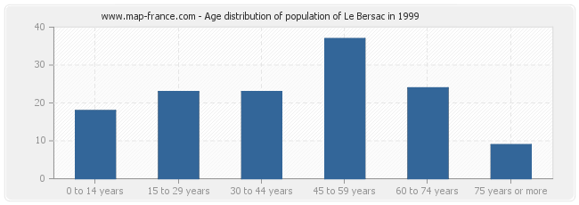 Age distribution of population of Le Bersac in 1999
